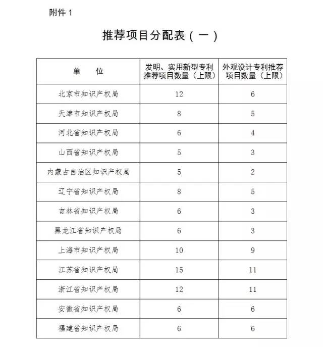 通知！第十九屆中國專利獎評選工作啟動