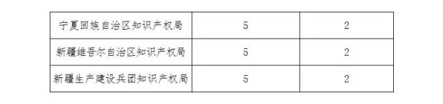 通知！第十九屆中國專利獎評選工作啟動