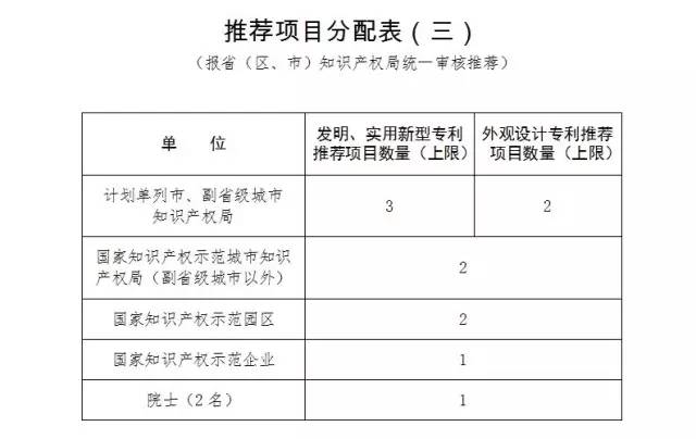 通知！第十九屆中國專利獎評選工作啟動