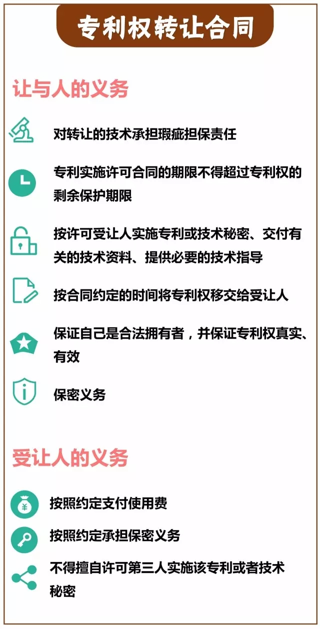 一圖看懂「專利技術(shù)轉(zhuǎn)讓合同」里都藏著哪些義務(wù)？