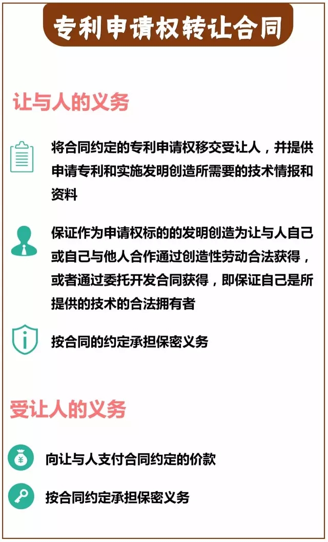 一圖看懂「專利技術(shù)轉(zhuǎn)讓合同」里都藏著哪些義務(wù)？