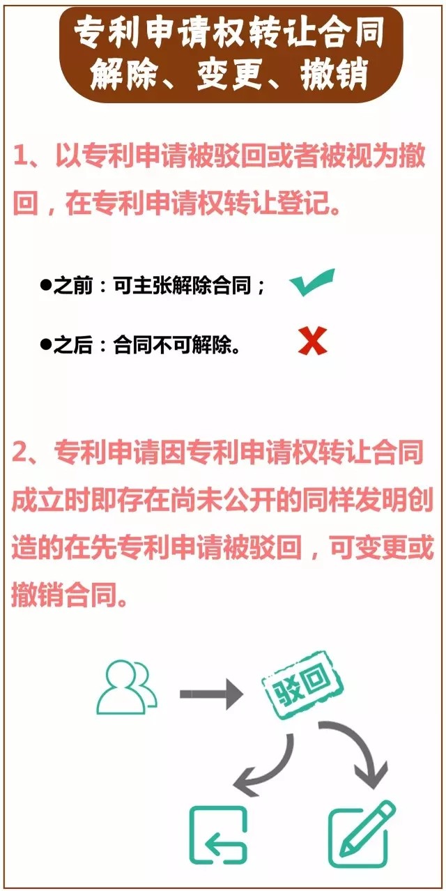 一圖看懂「專利技術(shù)轉(zhuǎn)讓合同」里都藏著哪些義務(wù)？