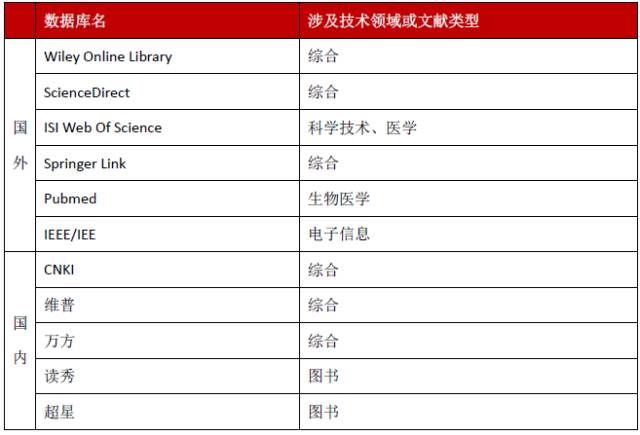 專利分析中技術情報的獲取渠道