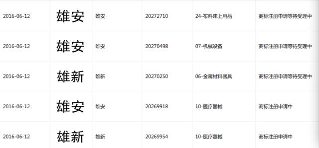 申請40多個“雄安”商標(biāo)，這個公司什么來頭？