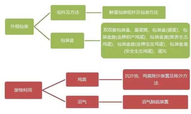 驚！「一枚雞蛋」背后的專利技術及布局策略