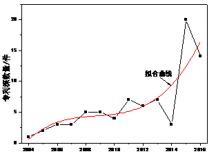 用專利情報(bào)洞察「人臉識(shí)別」的發(fā)展機(jī)遇與挑戰(zhàn)！