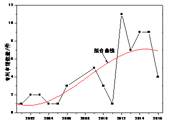 用專利情報(bào)洞察「人臉識(shí)別」的發(fā)展機(jī)遇與挑戰(zhàn)！