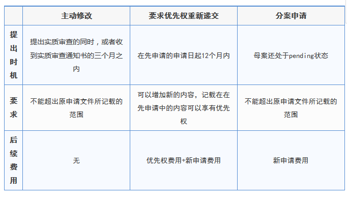 申請(qǐng)文件提交后的“幾種后悔藥”