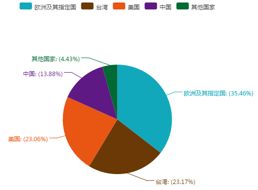 臺(tái)灣知名企業(yè)專(zhuān)利維權(quán)實(shí)力盤(pán)點(diǎn)（附統(tǒng)計(jì)圖表）