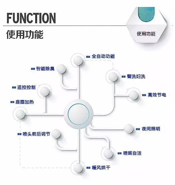 【科技情報】喂，你家的馬桶該換了！