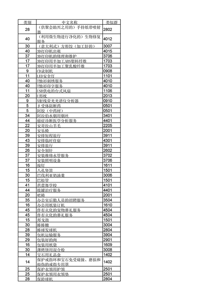 商標局：《類似商品和服務區(qū)分表》以外可接受商品和服務項目名稱公布