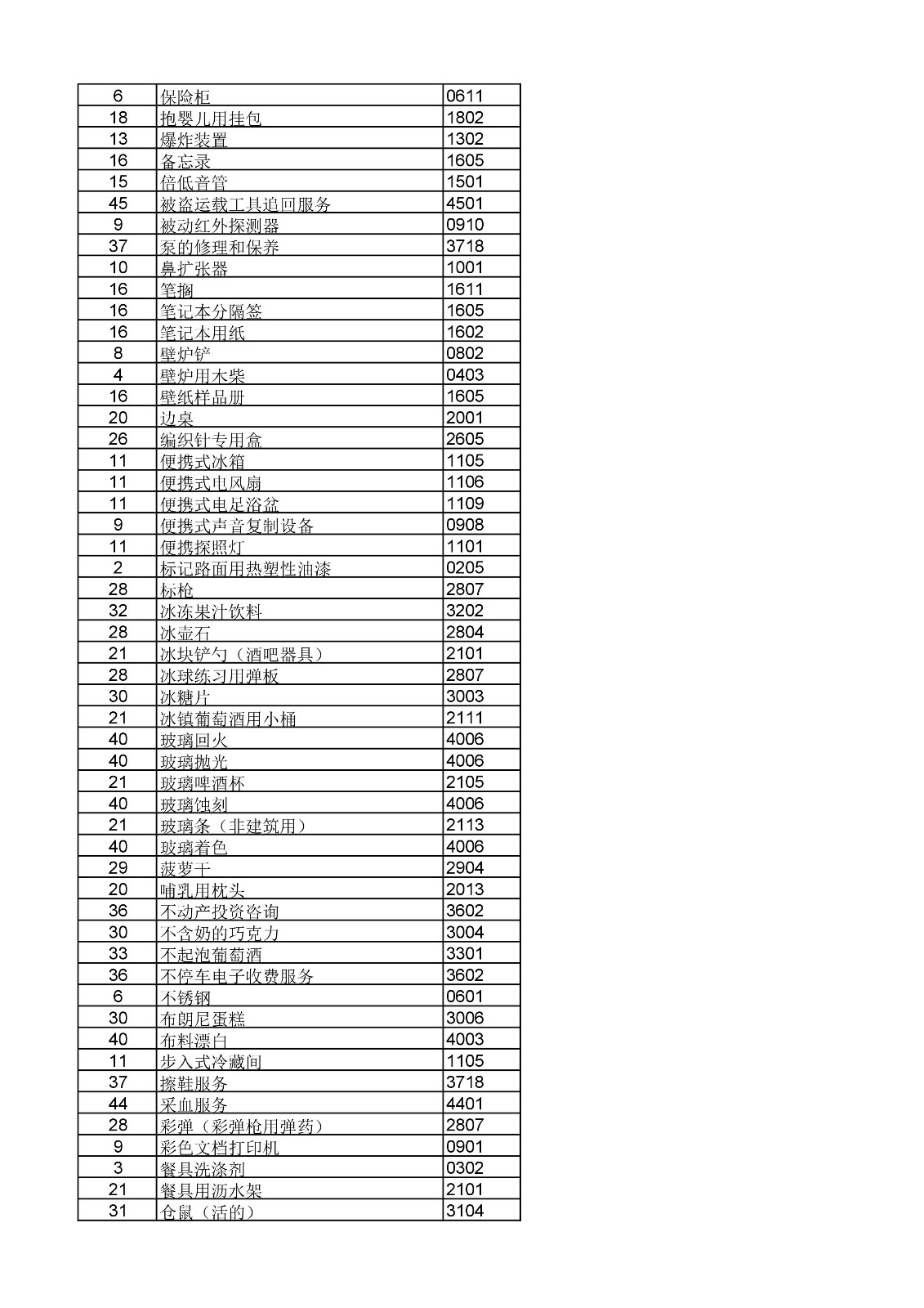 商標局：《類似商品和服務區(qū)分表》以外可接受商品和服務項目名稱公布