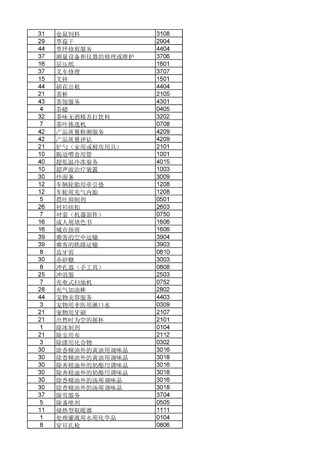 商標局：《類似商品和服務區(qū)分表》以外可接受商品和服務項目名稱公布