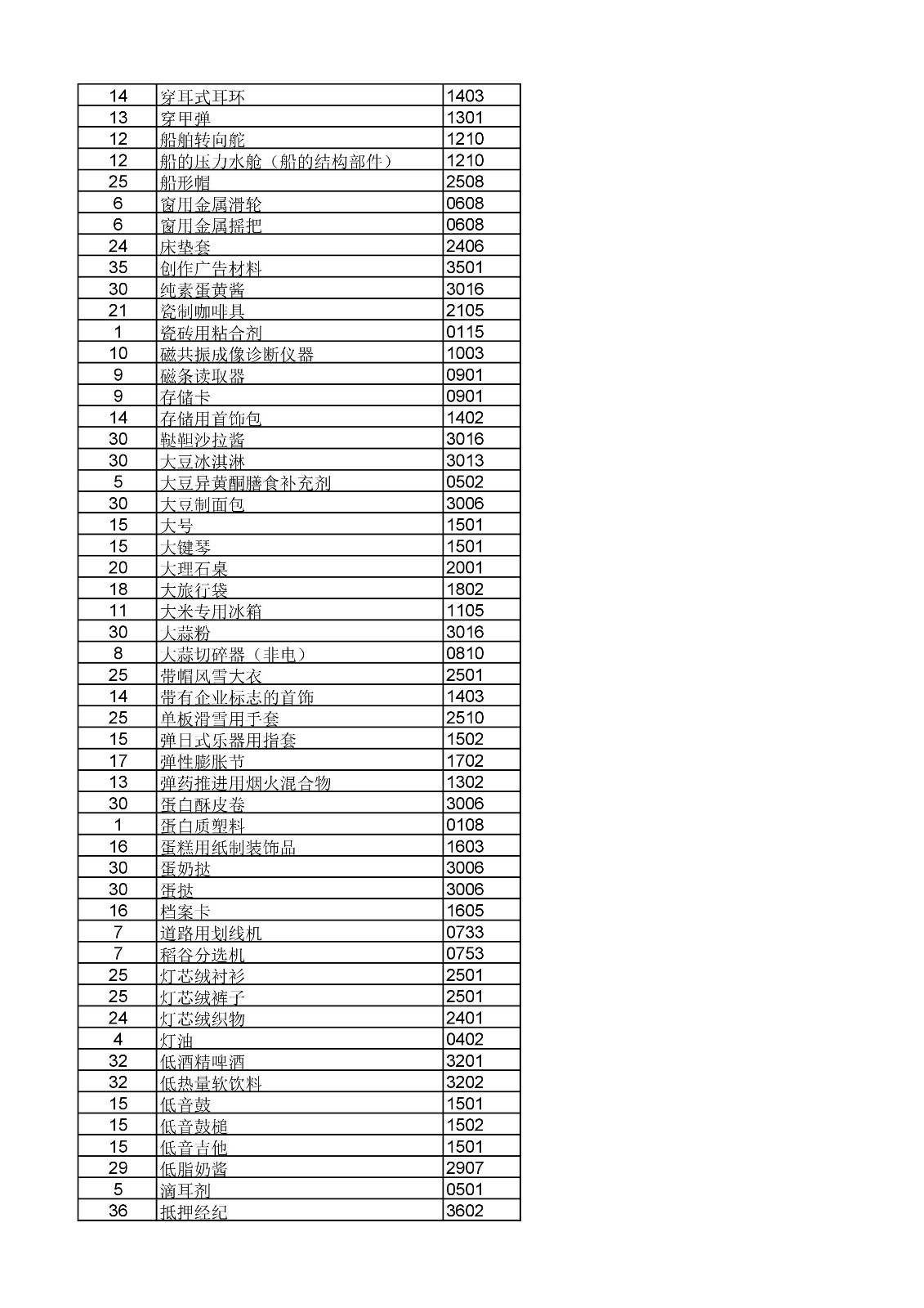 商標局：《類似商品和服務區(qū)分表》以外可接受商品和服務項目名稱公布