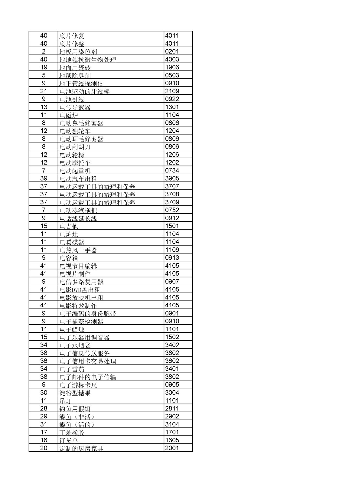 商標局：《類似商品和服務區(qū)分表》以外可接受商品和服務項目名稱公布