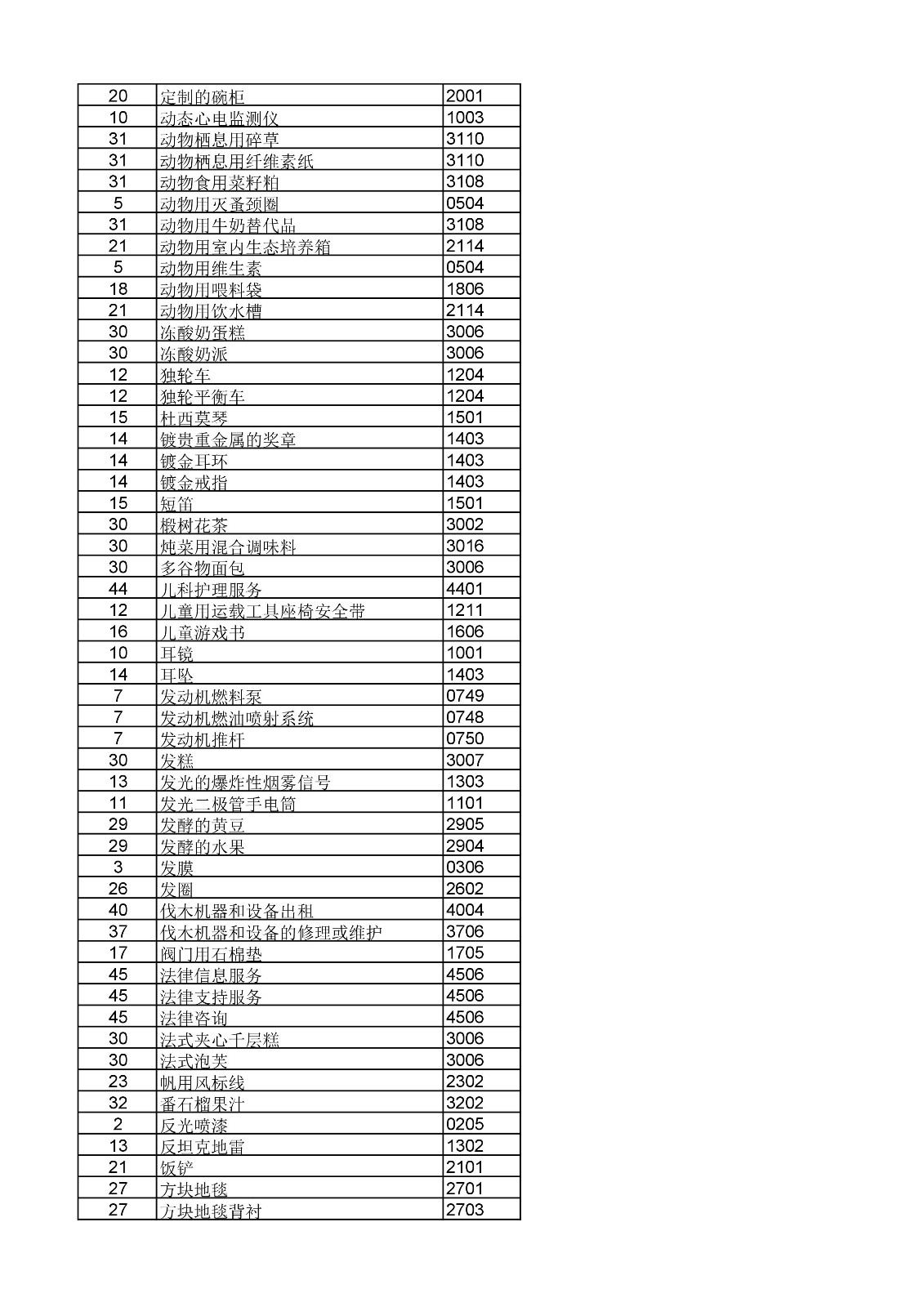 商標局：《類似商品和服務區(qū)分表》以外可接受商品和服務項目名稱公布