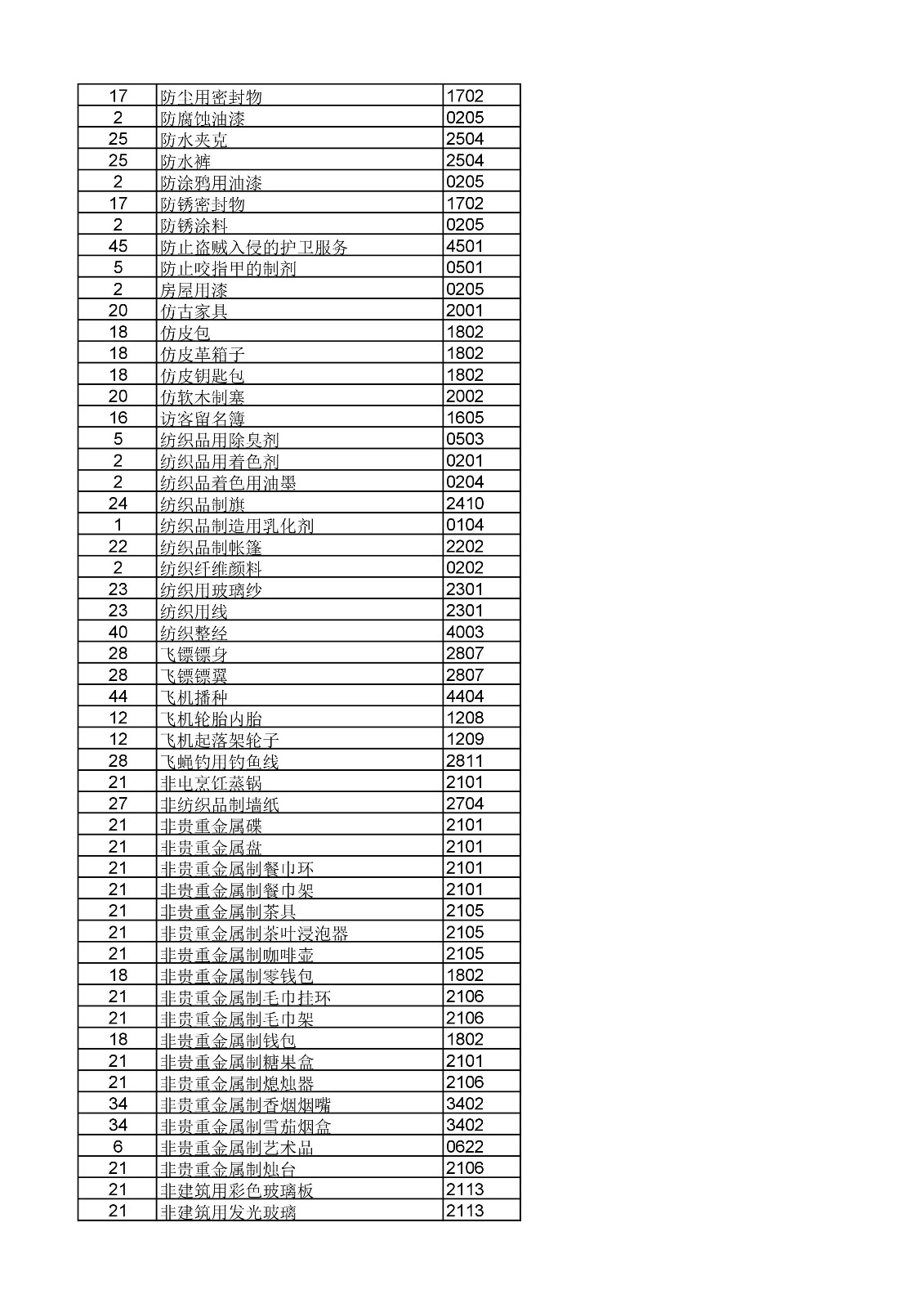 商標局：《類似商品和服務區(qū)分表》以外可接受商品和服務項目名稱公布