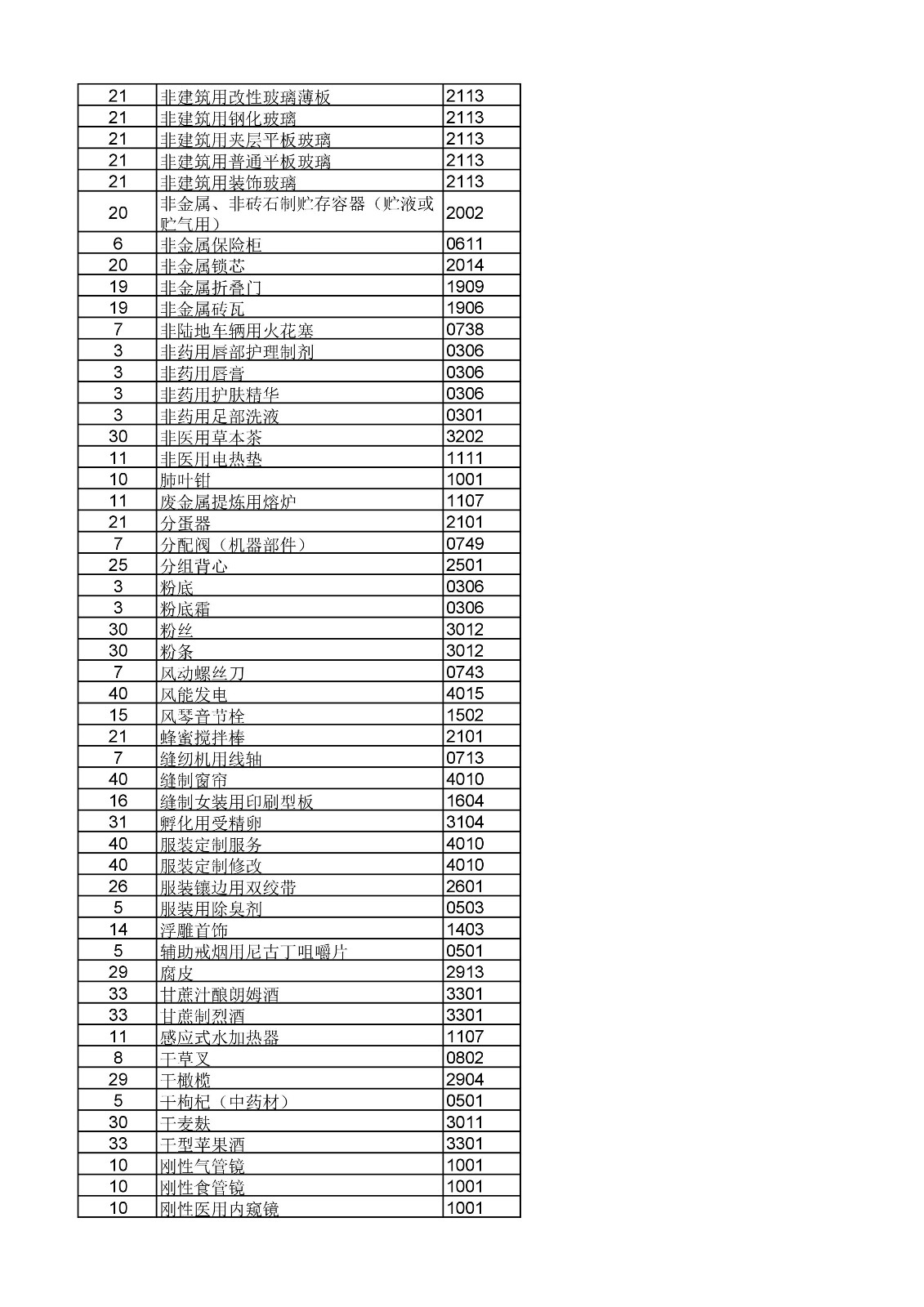 商標局：《類似商品和服務區(qū)分表》以外可接受商品和服務項目名稱公布