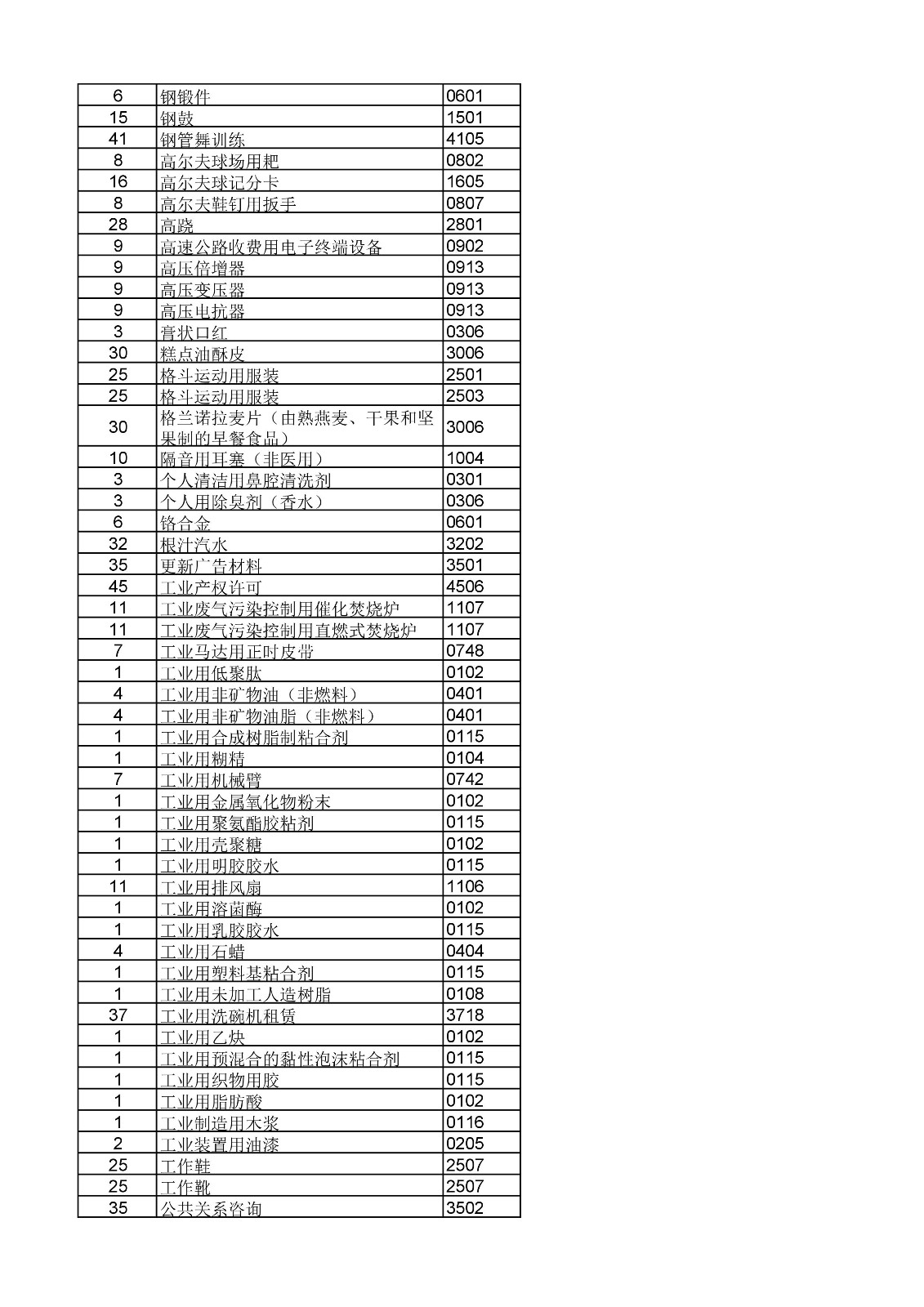 商標局：《類似商品和服務區(qū)分表》以外可接受商品和服務項目名稱公布