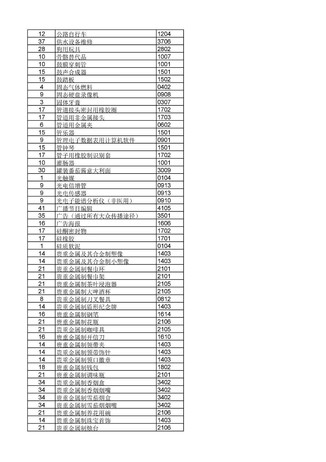 商標局：《類似商品和服務區(qū)分表》以外可接受商品和服務項目名稱公布