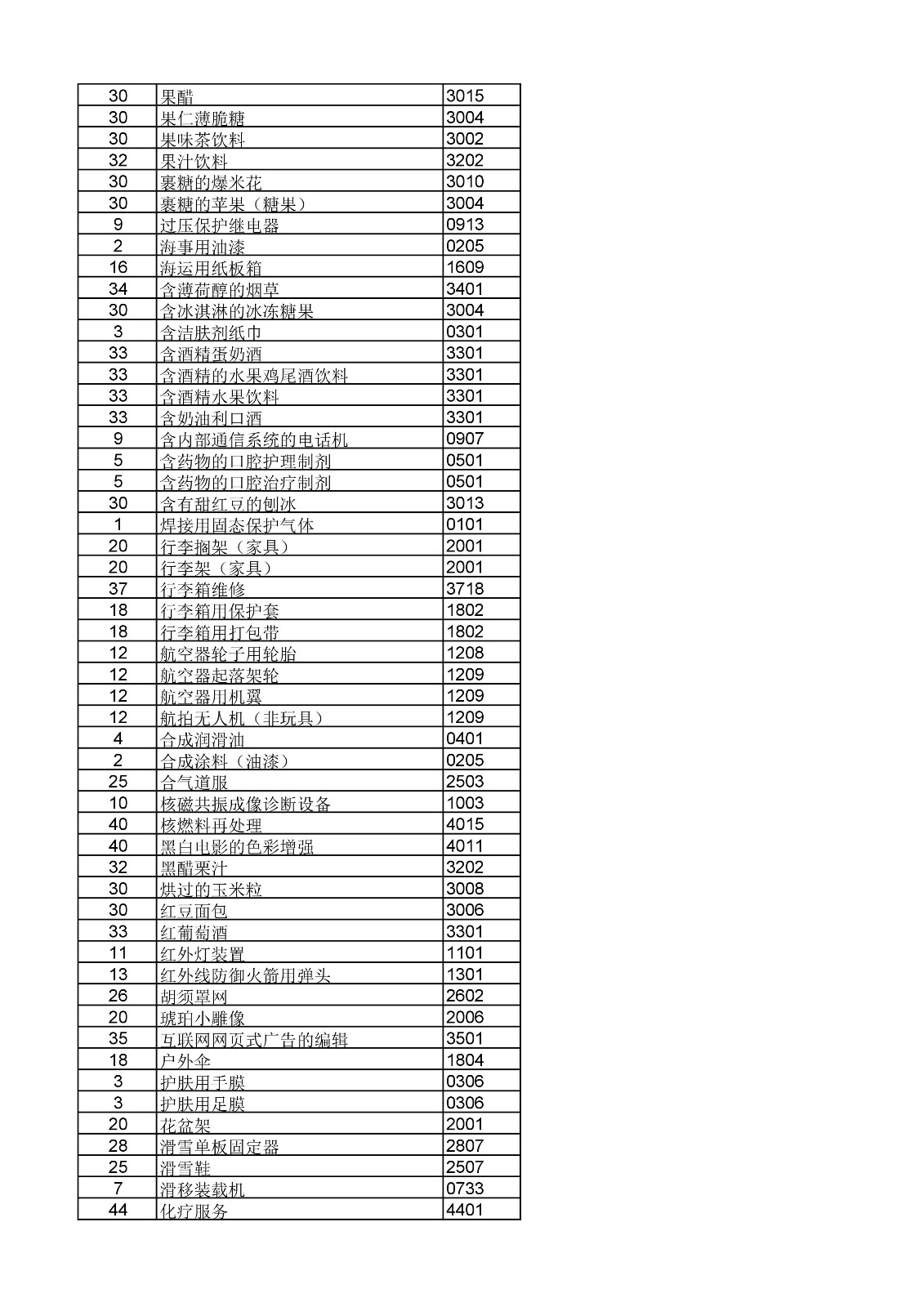 商標局：《類似商品和服務區(qū)分表》以外可接受商品和服務項目名稱公布