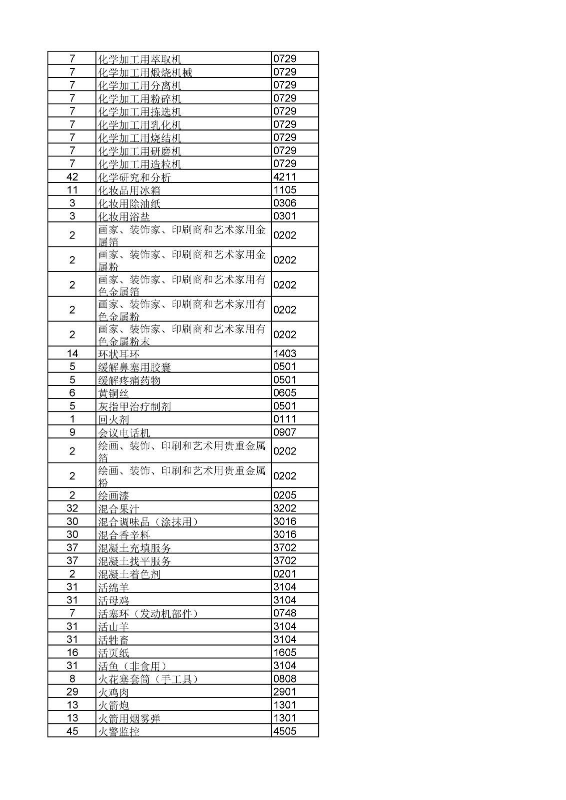 商標局：《類似商品和服務區(qū)分表》以外可接受商品和服務項目名稱公布