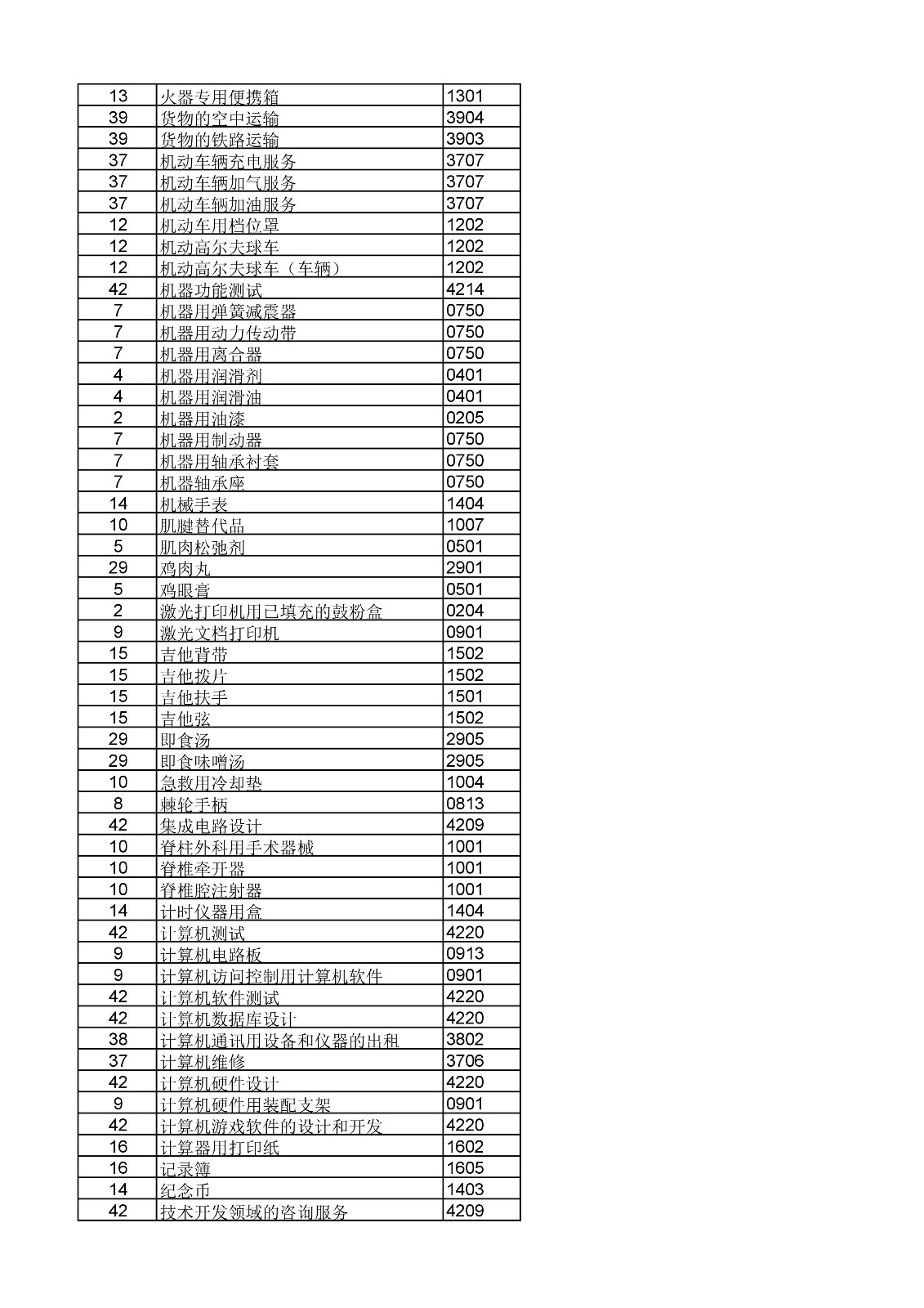 商標局：《類似商品和服務區(qū)分表》以外可接受商品和服務項目名稱公布