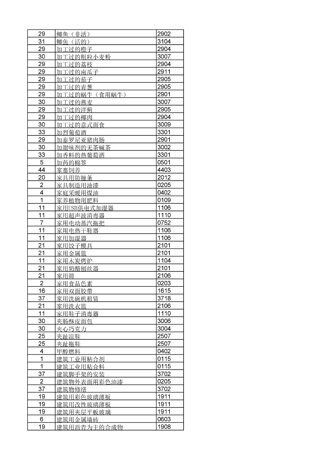 商標局：《類似商品和服務區(qū)分表》以外可接受商品和服務項目名稱公布