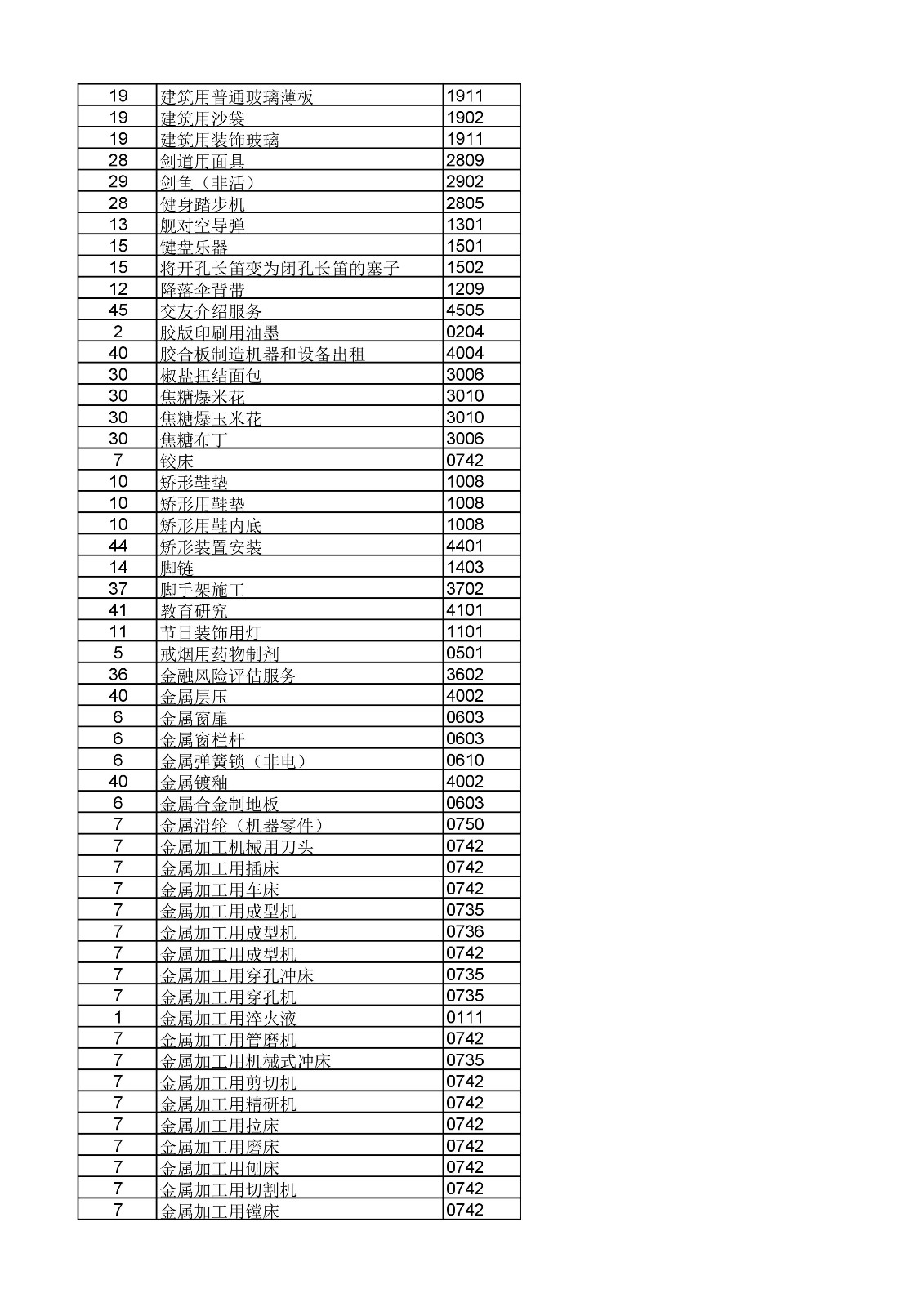 商標局：《類似商品和服務區(qū)分表》以外可接受商品和服務項目名稱公布