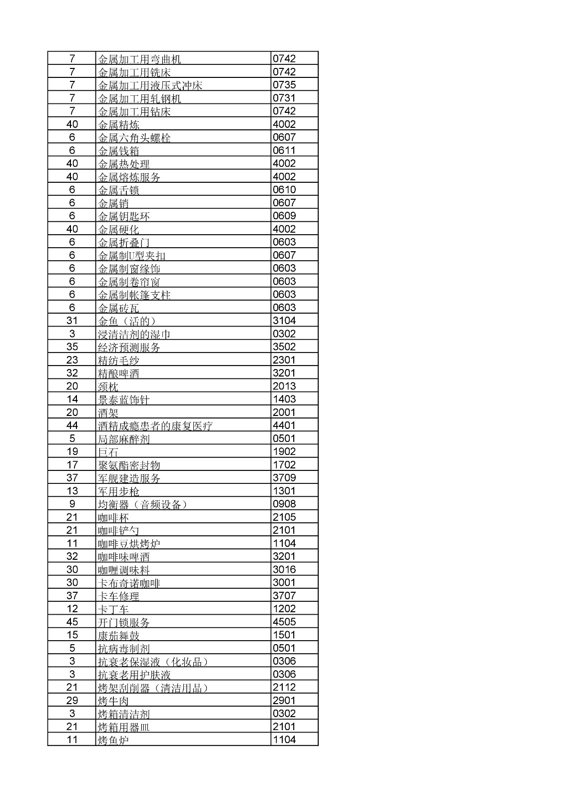 商標局：《類似商品和服務區(qū)分表》以外可接受商品和服務項目名稱公布