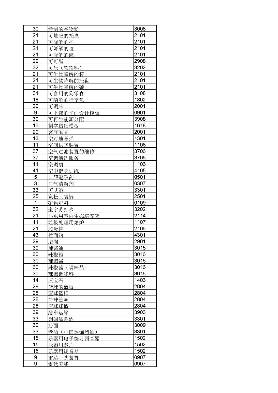 商標局：《類似商品和服務區(qū)分表》以外可接受商品和服務項目名稱公布