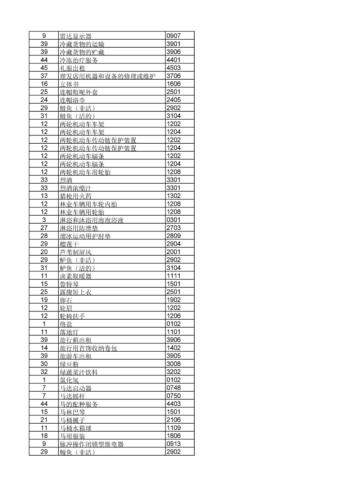 商標局：《類似商品和服務區(qū)分表》以外可接受商品和服務項目名稱公布