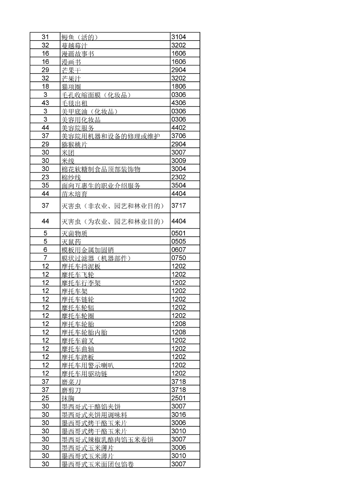 商標局：《類似商品和服務區(qū)分表》以外可接受商品和服務項目名稱公布