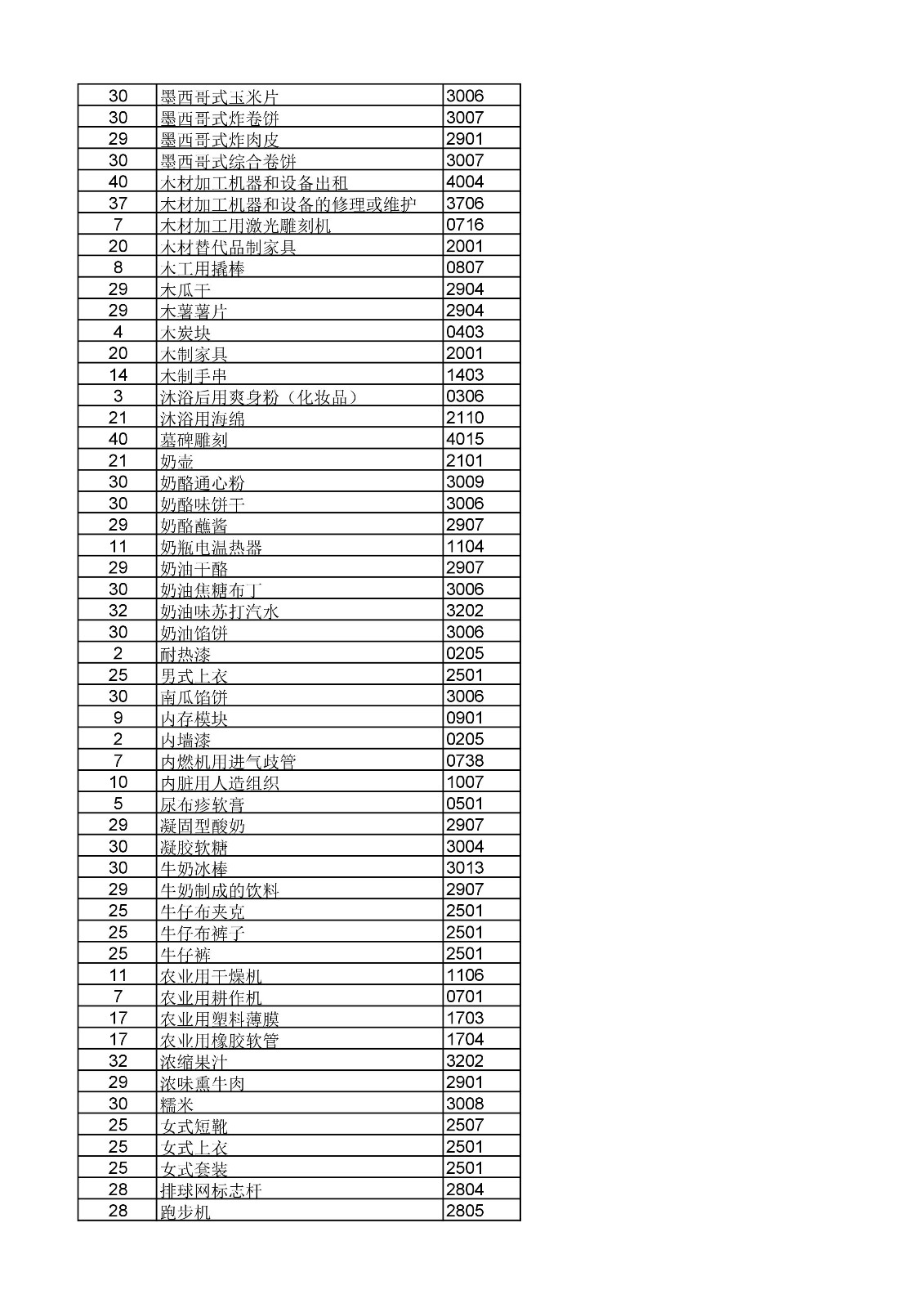 商標局：《類似商品和服務區(qū)分表》以外可接受商品和服務項目名稱公布