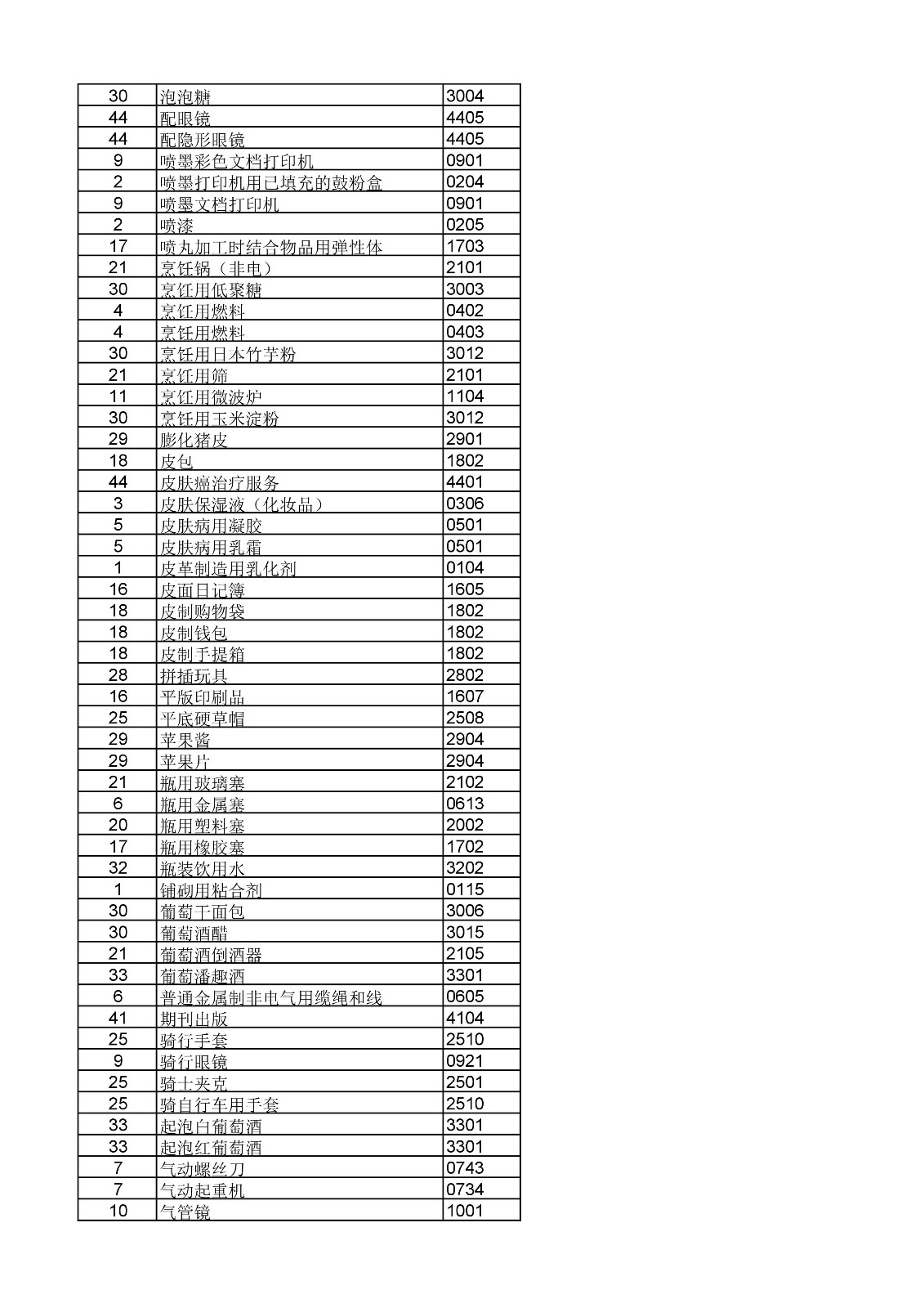 商標局：《類似商品和服務區(qū)分表》以外可接受商品和服務項目名稱公布