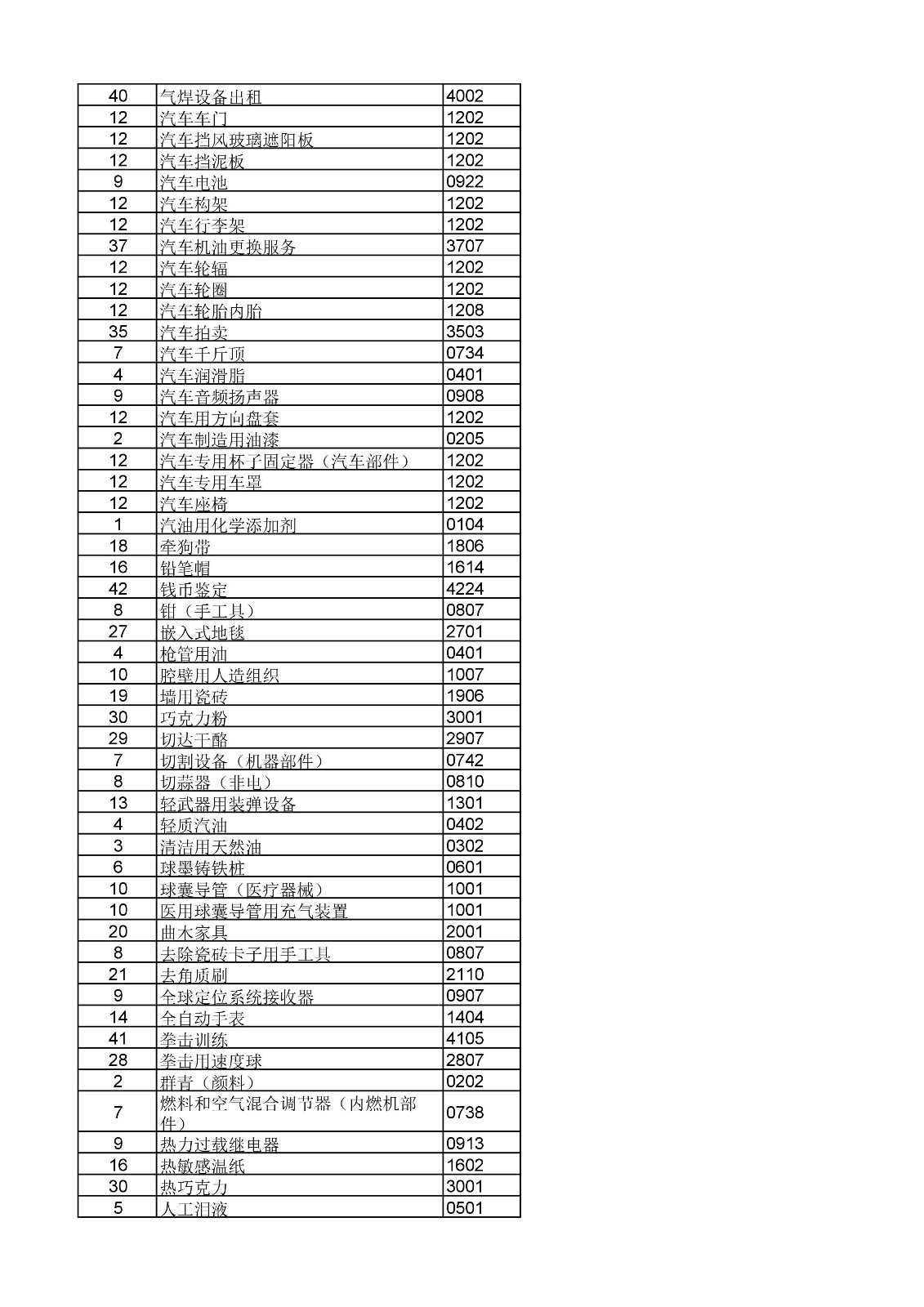 商標局：《類似商品和服務區(qū)分表》以外可接受商品和服務項目名稱公布