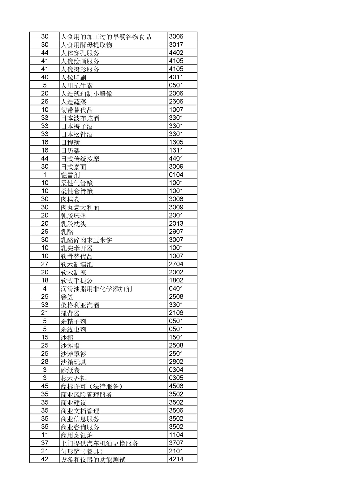 商標局：《類似商品和服務區(qū)分表》以外可接受商品和服務項目名稱公布