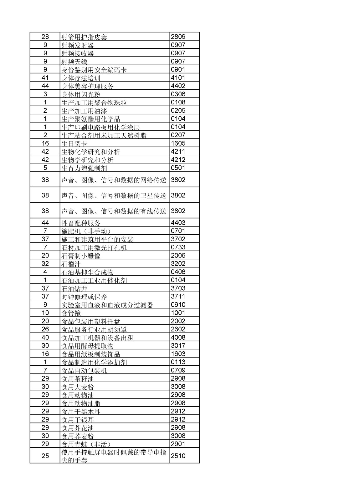 商標局：《類似商品和服務區(qū)分表》以外可接受商品和服務項目名稱公布