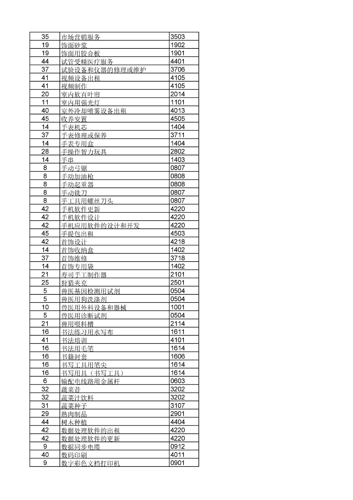 商標局：《類似商品和服務區(qū)分表》以外可接受商品和服務項目名稱公布