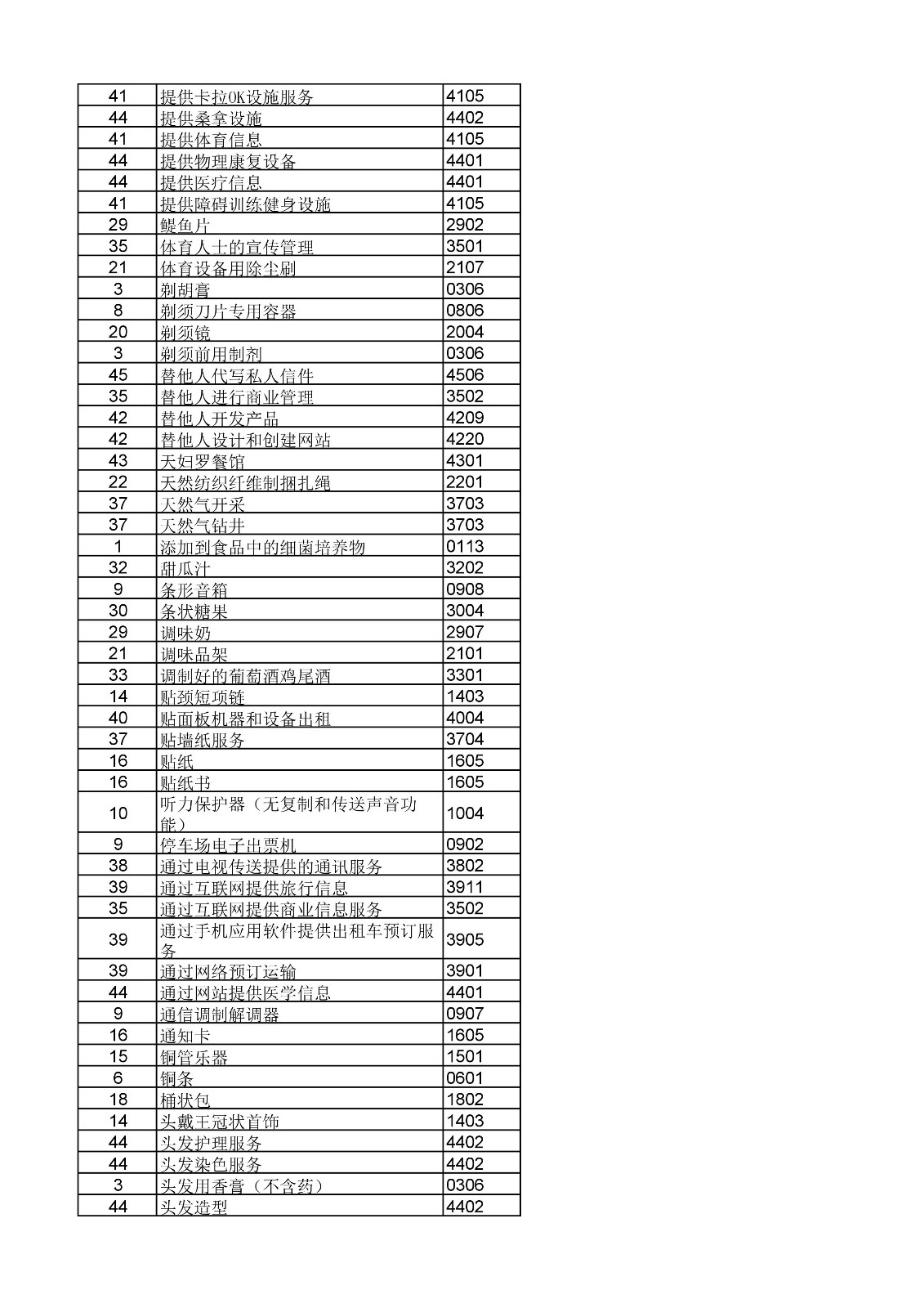 商標局：《類似商品和服務區(qū)分表》以外可接受商品和服務項目名稱公布