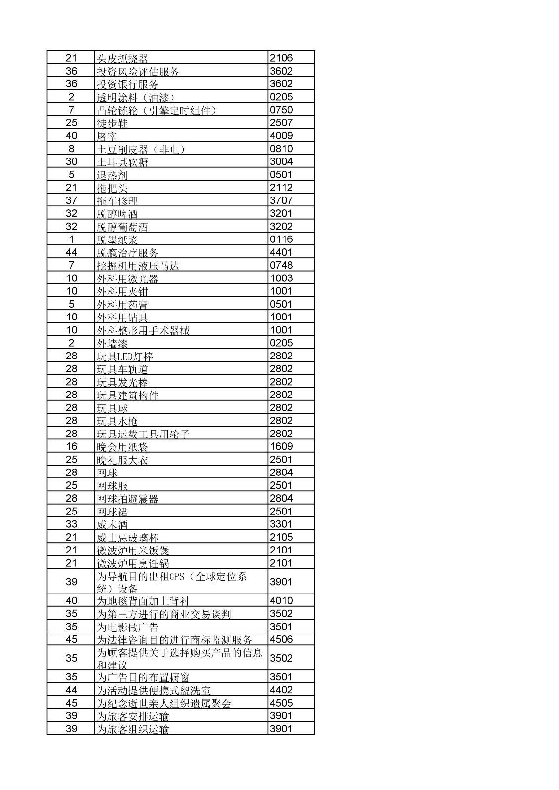 商標局：《類似商品和服務區(qū)分表》以外可接受商品和服務項目名稱公布