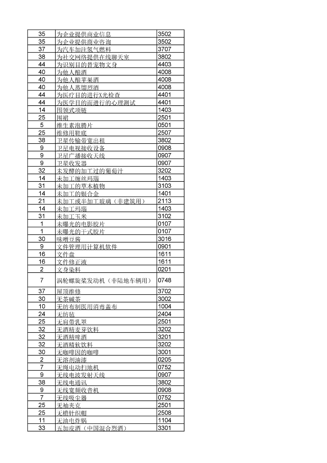 商標局：《類似商品和服務區(qū)分表》以外可接受商品和服務項目名稱公布