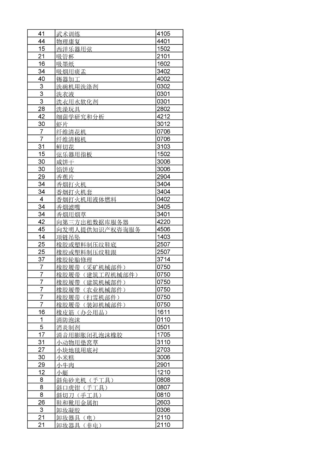 商標局：《類似商品和服務區(qū)分表》以外可接受商品和服務項目名稱公布