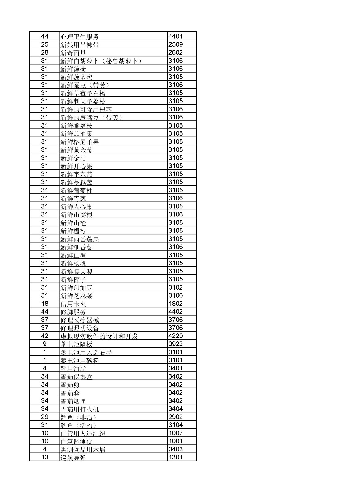 商標局：《類似商品和服務區(qū)分表》以外可接受商品和服務項目名稱公布