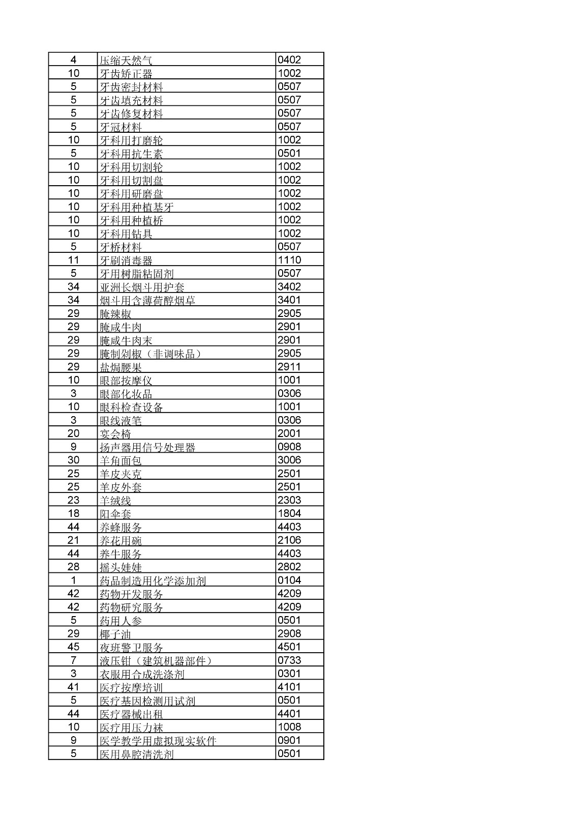 商標局：《類似商品和服務區(qū)分表》以外可接受商品和服務項目名稱公布