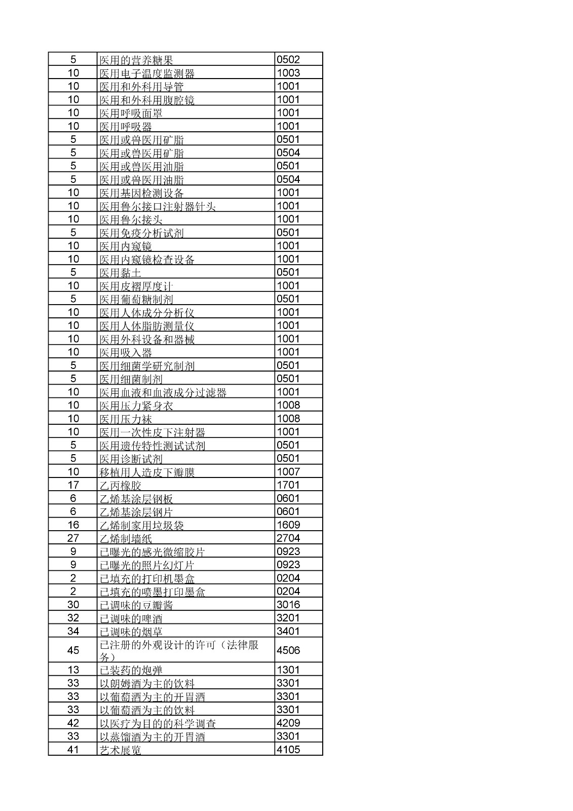 商標局：《類似商品和服務區(qū)分表》以外可接受商品和服務項目名稱公布