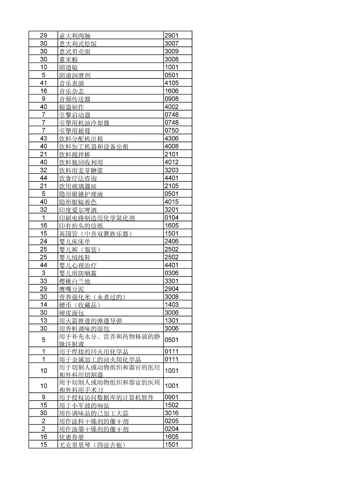 商標局：《類似商品和服務區(qū)分表》以外可接受商品和服務項目名稱公布