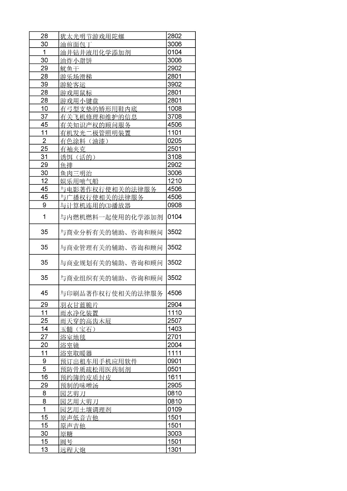 商標局：《類似商品和服務區(qū)分表》以外可接受商品和服務項目名稱公布