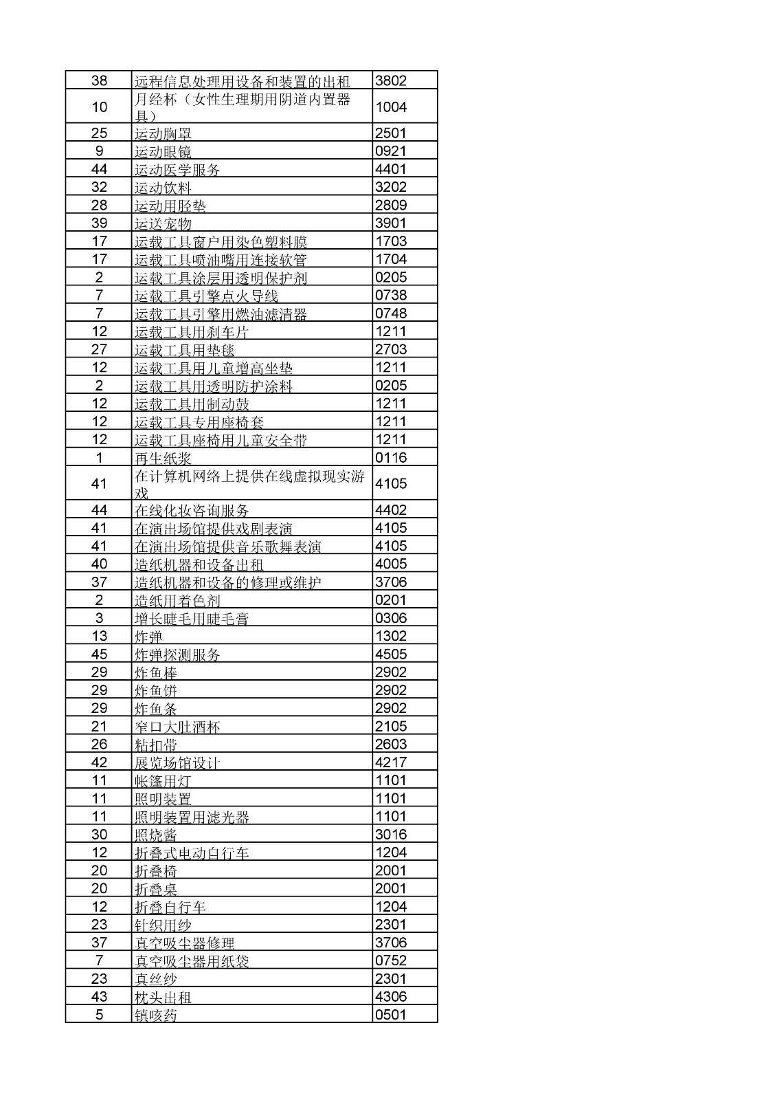 商標局：《類似商品和服務區(qū)分表》以外可接受商品和服務項目名稱公布