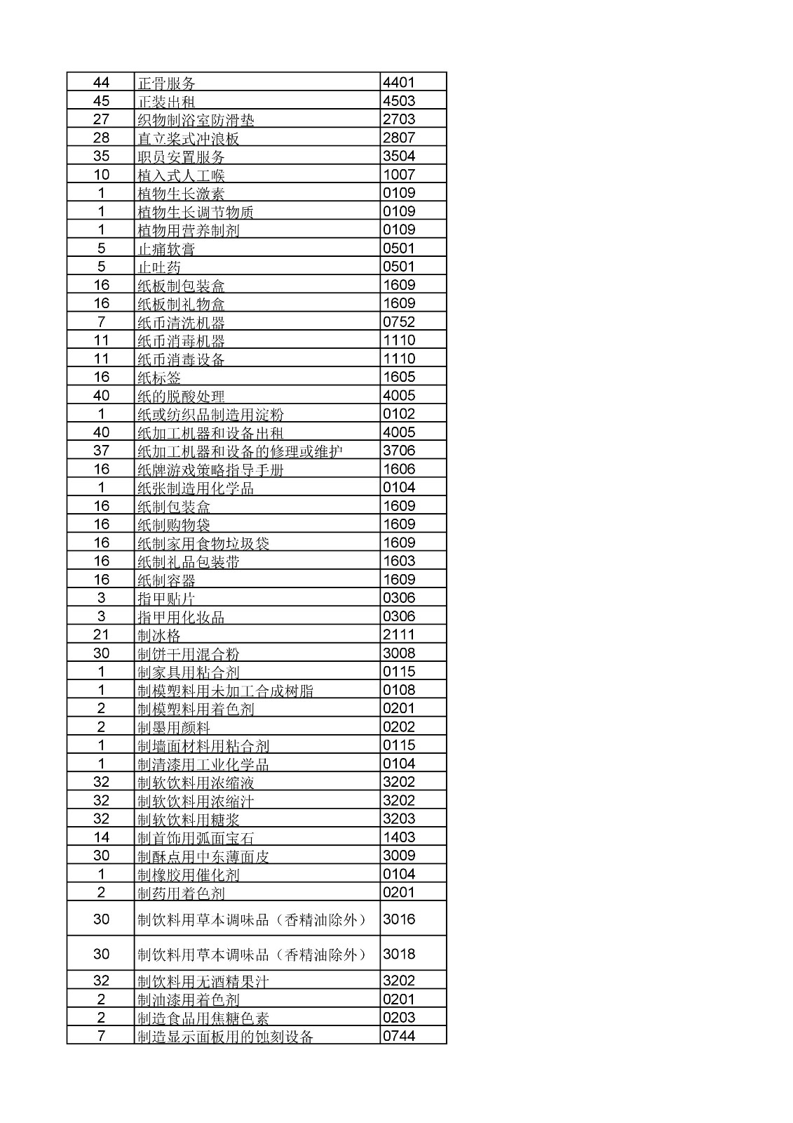 商標局：《類似商品和服務區(qū)分表》以外可接受商品和服務項目名稱公布